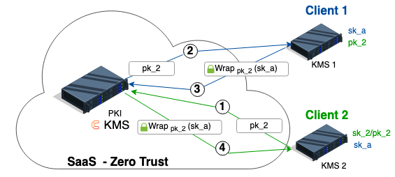 key sharing